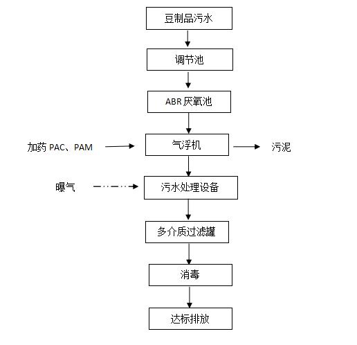 豆制品污水處理設(shè)備.jpg